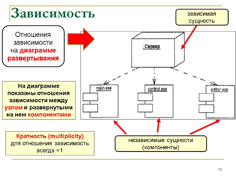 Зависимость 73 На диаграмме показаны отношения зависимости между узлом и развернутыми на нем компонентами